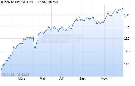 Performance des H2O MODERATO FCP SR (C) (WKN A2PD3Y, ISIN FR0013393295)