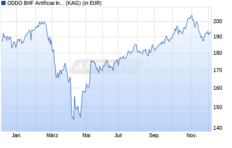 Performance des ODDO BHF Artificial Intelligence CR-USD (WKN A2PD3K, ISIN LU1833932780)