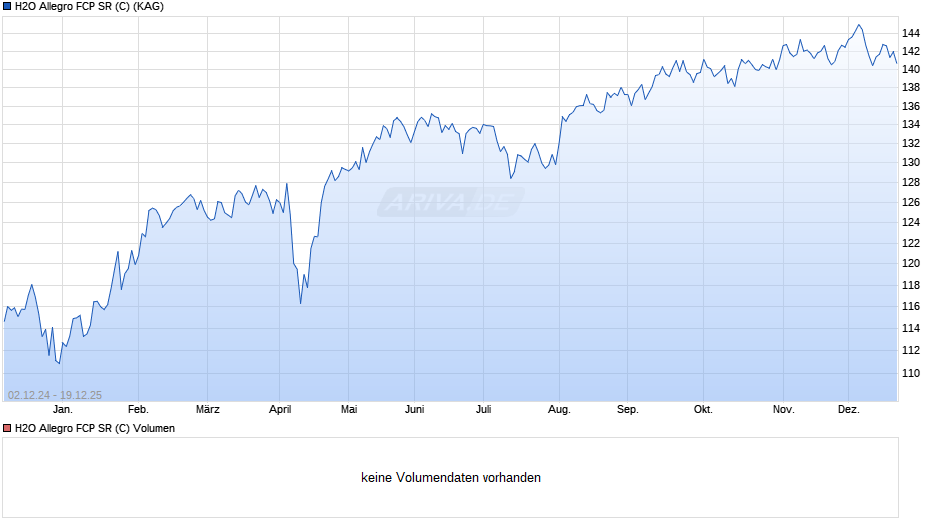 H2O Allegro FCP SR (C) Chart