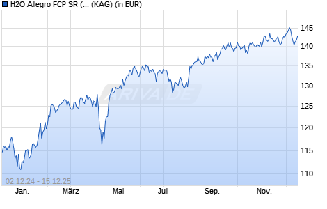 Performance des H2O Allegro FCP SR (C) (WKN A2PD3Z, ISIN FR0013393220)