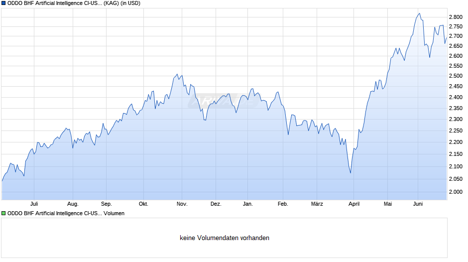 ODDO BHF Artificial Intelligence CI-USD Chart