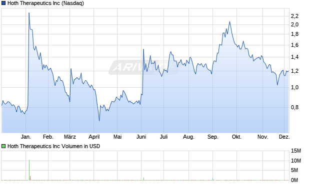 Hoth Therapeutics Aktie Chart