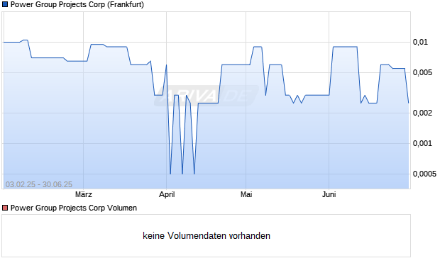Power Group Projects Aktie Chart