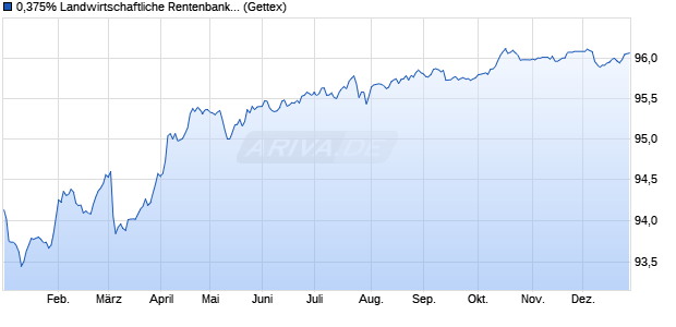 0,375% Landwirtschaftliche Rentenbank 19/28 auf Fe. (WKN A2LQJC, ISIN XS1951092144) Chart
