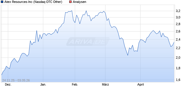 Atex Resources Inc Aktie