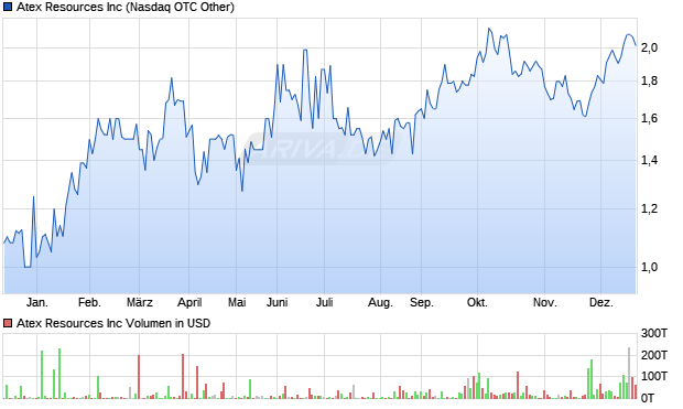 Atex Resources Aktie Chart