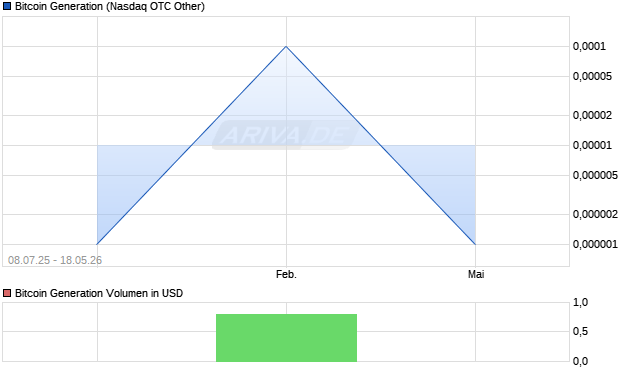 Bitcoin Generation Aktie Chart