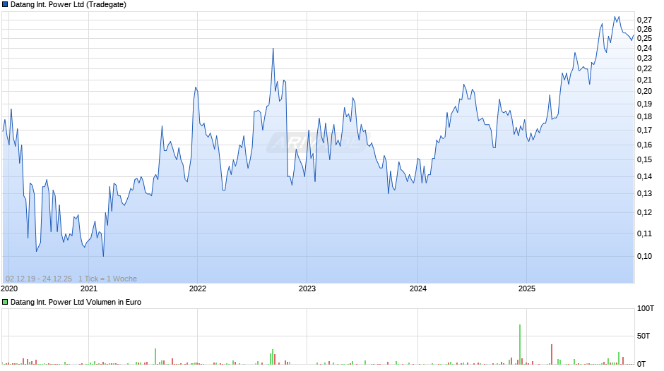 Datang International Power Chart