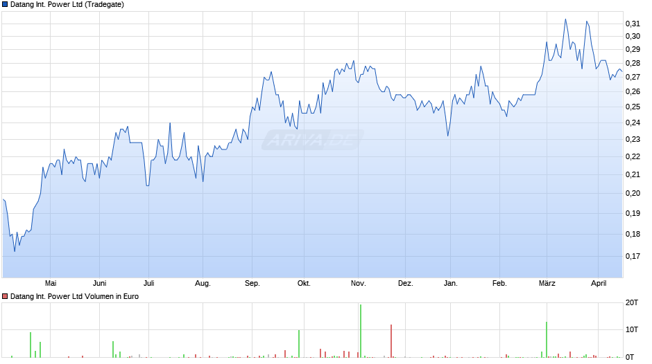 Datang International Power Chart