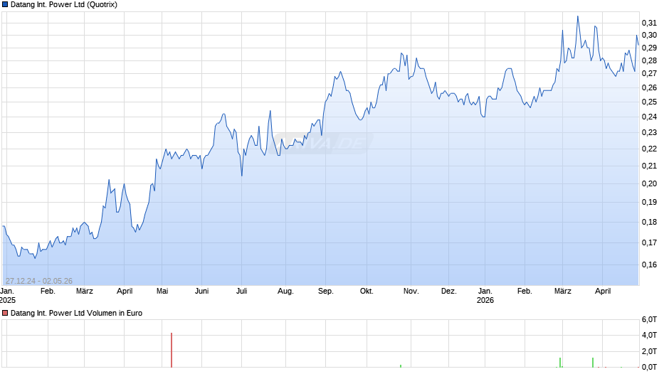 Datang International Power Chart
