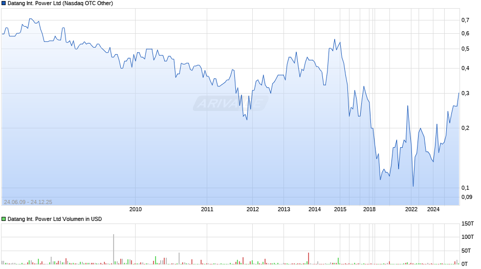 Datang International Power Chart
