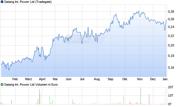 Datang International Power Aktie Chart