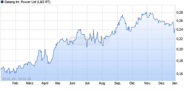 Datang International Power Aktie Chart