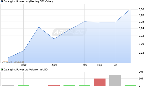 Datang International Power Aktie Chart