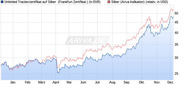 Unlimited Trackerzertifikat auf Silber [Societe General. (WKN: CU0V6U) Chart