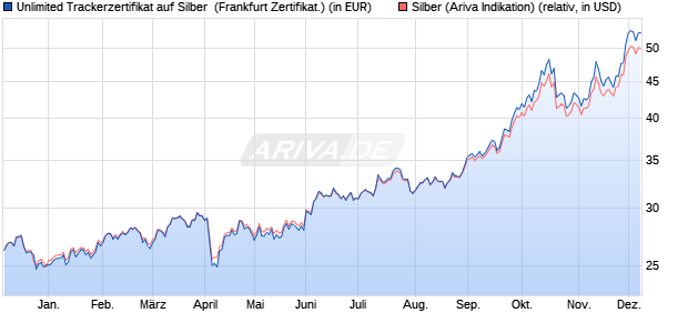 Unlimited Trackerzertifikat auf Silber [Societe General. (WKN: CU0V6V) Chart