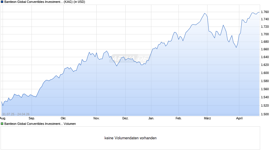 Bantleon Global Convertibles Investment Grade IXT USD Chart