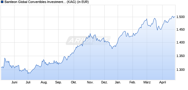 Performance des Bantleon Global Convertibles Investment Grade IXT USD (WKN A2PD20, ISIN LU1732803868)