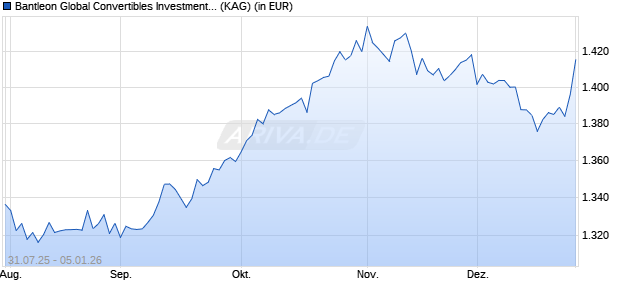 Performance des Bantleon Global Convertibles Investment Grade IXT USD (WKN A2PD20, ISIN LU1732803868)
