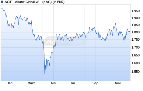 Performance des AGIF - Allianz Global Water - WT - EUR (WKN A2PCCC, ISIN LU1942584456)