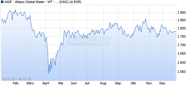 Performance des AGIF - Allianz Global Water - WT - EUR (WKN A2PCCC, ISIN LU1942584456)
