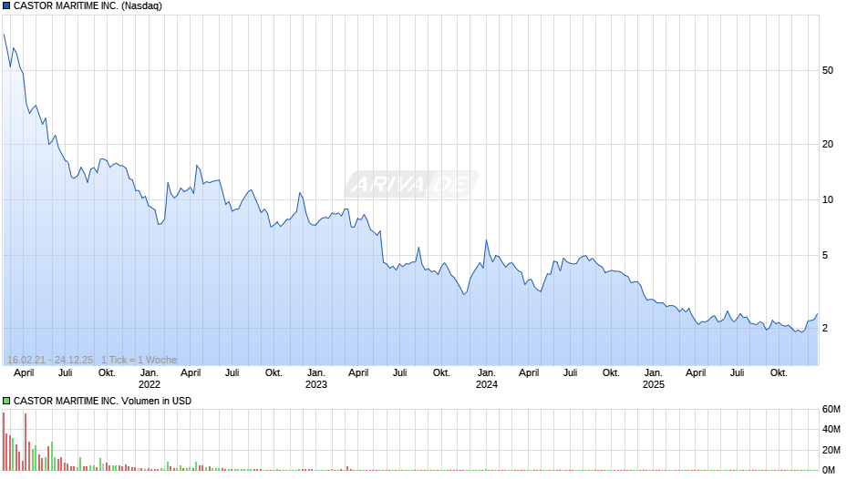 CASTOR MARITIME Chart