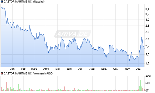 CASTOR MARITIME Aktie Chart