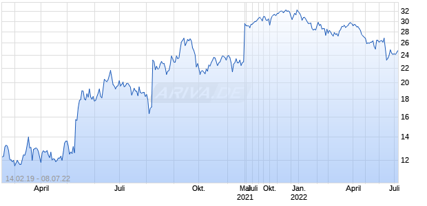 AVEDRO INC. Chart