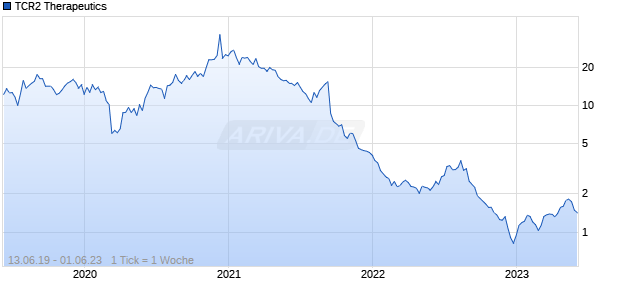 TCR2 Therapeutics Chart