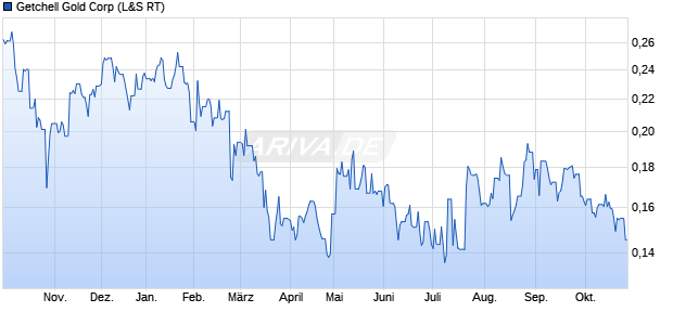 Getchell Gold Aktie Chart