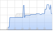 Getchell Gold Corp Chart