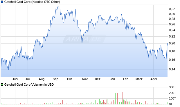 Getchell Gold Aktie Chart