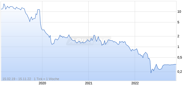 Stealth Biotherapeutics Chart