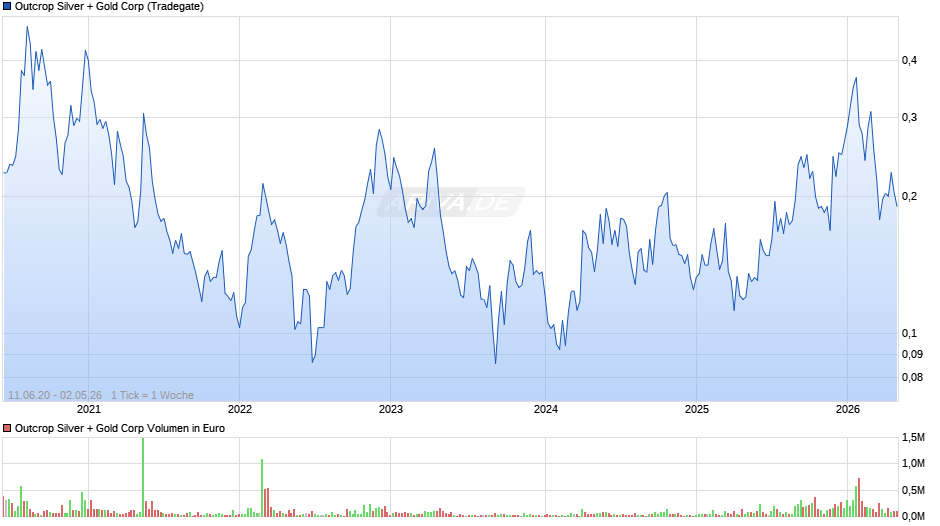 Outcrop Silver + Gold Chart
