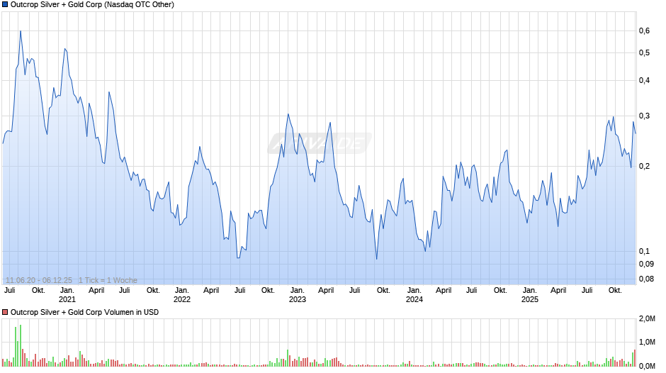 Outcrop Silver + Gold Chart