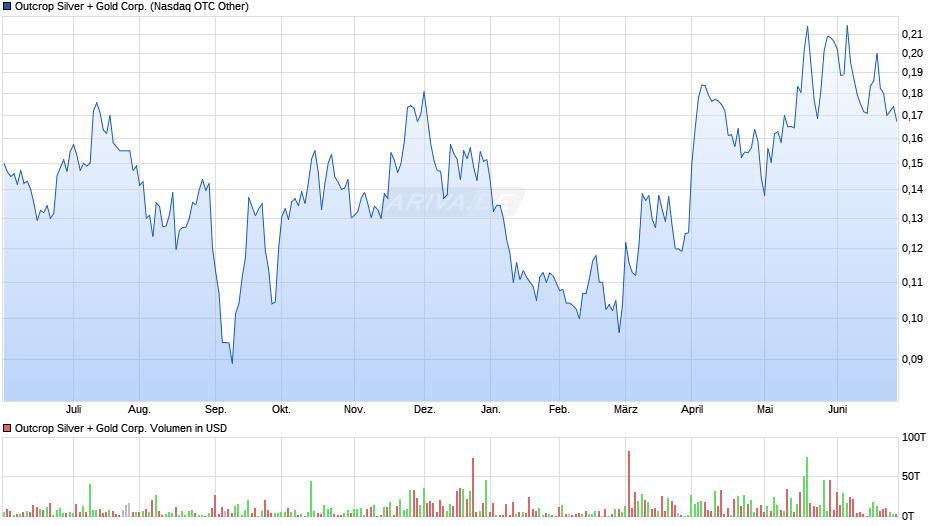 Outcrop Silver + Gold Corp. Chart