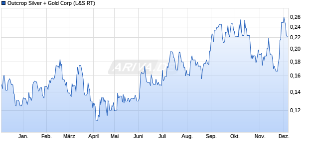 Outcrop Silver + Gold Aktie Chart
