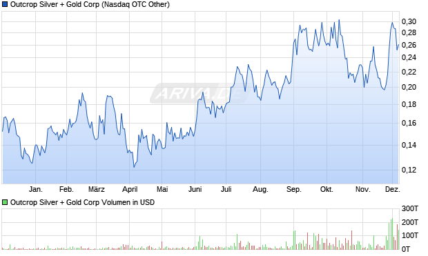 Outcrop Silver + Gold Aktie Chart