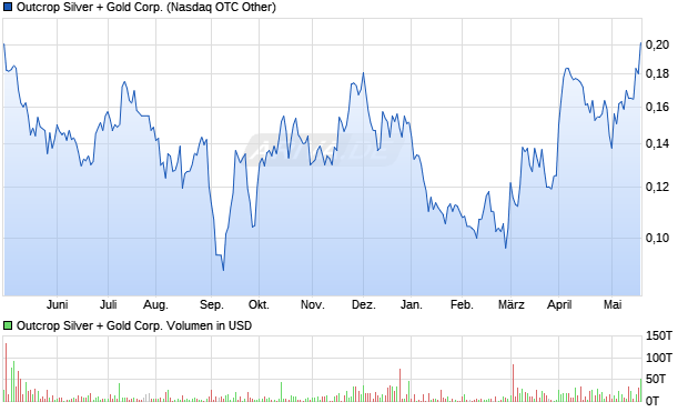 Outcrop Silver + Gold Corp. Aktie Chart