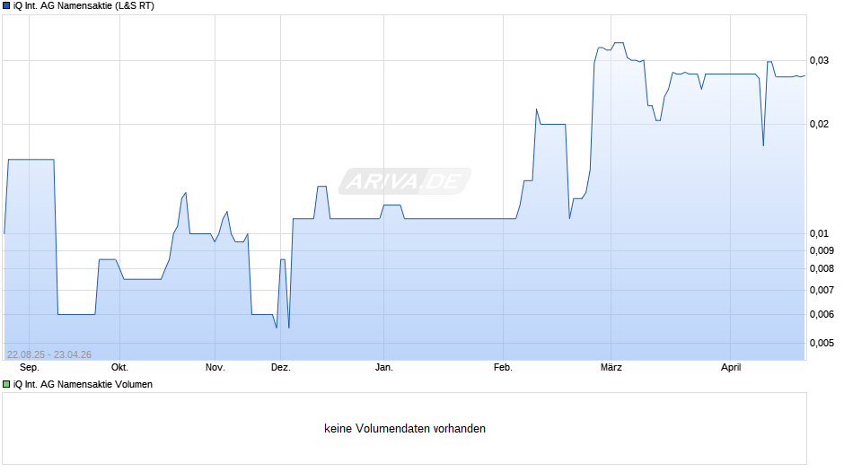 iQ International AG Namensaktie Chart