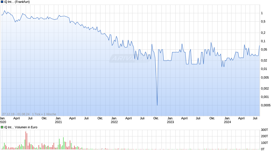 iQ International Chart