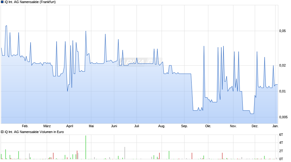 iQ International AG Namensaktie Chart