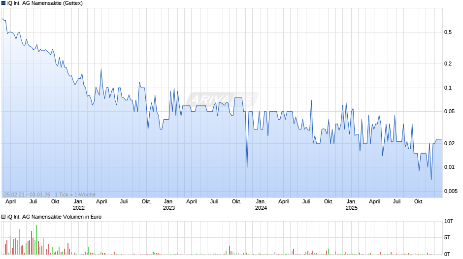 iQ International AG Namensaktie Chart