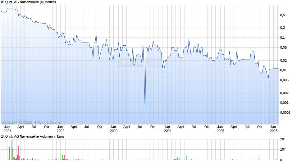 iQ International AG Namensaktie Chart