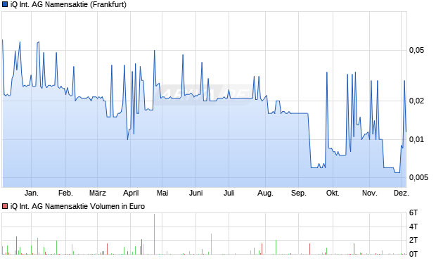 iQ International AG Namensaktie Aktie Chart