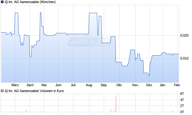 iQ International AG Namensaktie Aktie Chart