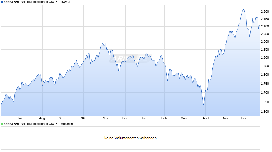ODDO BHF Artificial Intelligence CIw-EUR H Chart