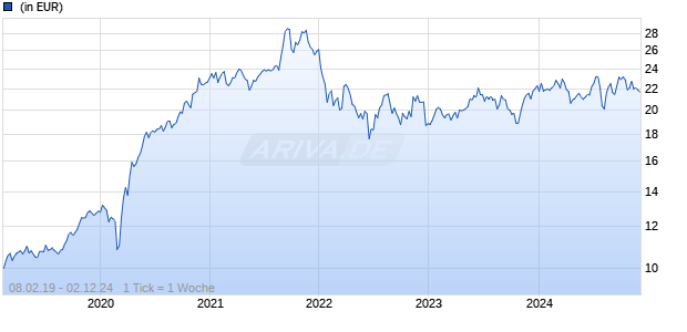 FSSA Japan Equity Fund VI EUR P Hdg Acc Chart