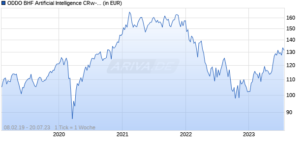 ODDO BHF Artificial Intelligence CRw-EUR[H] Chart
