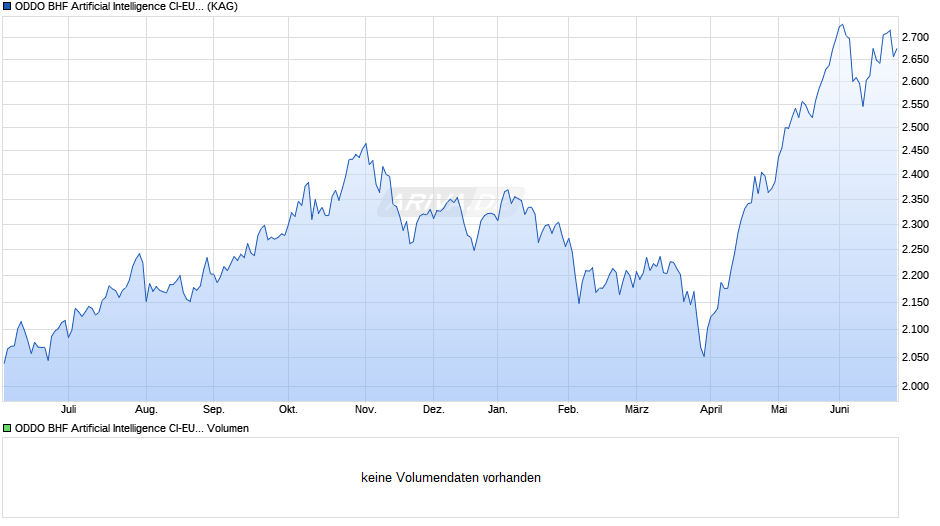ODDO BHF Artificial Intelligence CI-EUR Chart